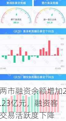 两市融资余额增加2.23亿元，融资客交易活跃度下降