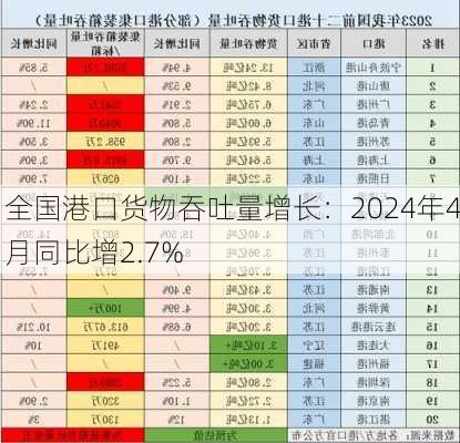 全国港口货物吞吐量增长：2024年4月同比增2.7%