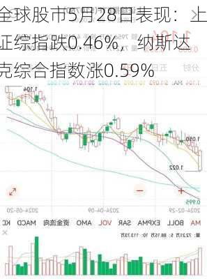 全球股市5月28日表现：上证综指跌0.46%，纳斯达克综合指数涨0.59%