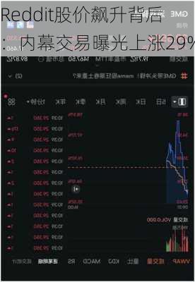 Reddit股价飙升背后：内幕交易曝光上涨29%