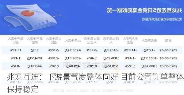 兆龙互连：下游景气度整体向好 目前公司订单整体保持稳定