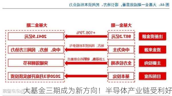 大基金三期成为新方向！半导体产业链受利好