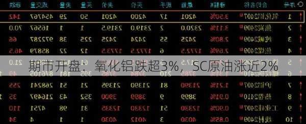 期市开盘：氧化铝跌超3%，SC原油涨近2%