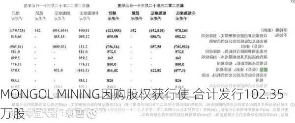 MONGOL MINING因购股权获行使 合计发行102.35万股