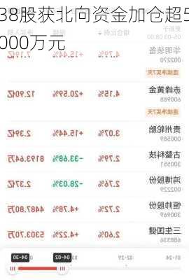 38股获北向资金加仓超5000万元