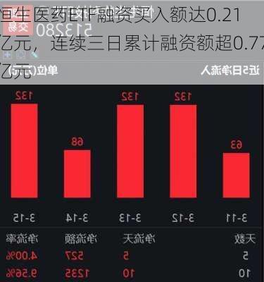 恒生医药ETF融资买入额达0.21亿元，连续三日累计融资额超0.77亿元