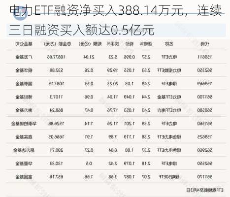 电力ETF融资净买入388.14万元，连续三日融资买入额达0.5亿元