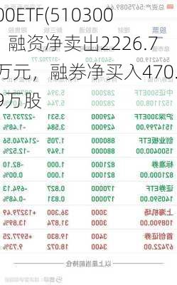 300ETF(510300)：融资净卖出2226.76万元，融券净买入470.29万股