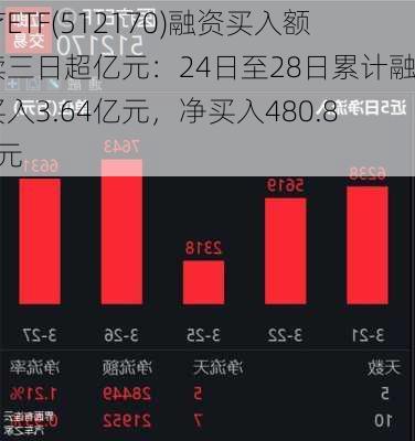 医疗ETF(512170)融资买入额连续三日超亿元：24日至28日累计融资买入3.64亿元，净买入480.81万元