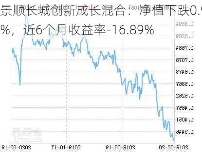 景顺长城创新成长混合：净值下跌0.95%，近6个月收益率-16.89%