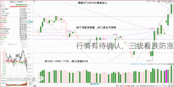 行情有待确认，三线看跌防涨