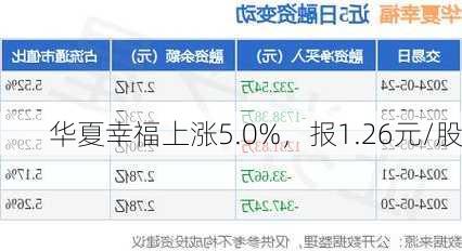 华夏幸福上涨5.0%，报1.26元/股