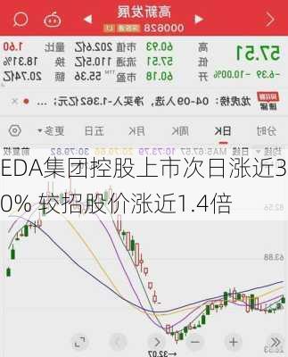 EDA集团控股上市次日涨近30% 较招股价涨近1.4倍