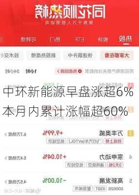 中环新能源早盘涨超6% 本月内累计涨幅超60%