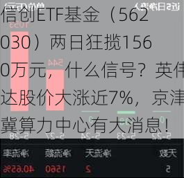 信创ETF基金（562030）两日狂揽1560万元，什么信号？英伟达股价大涨近7%，京津冀算力中心有大消息！