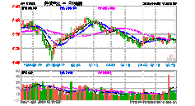 兼并重组与市场退出机制成为新信号，光伏ETF基金(159863)反弹涨超3%