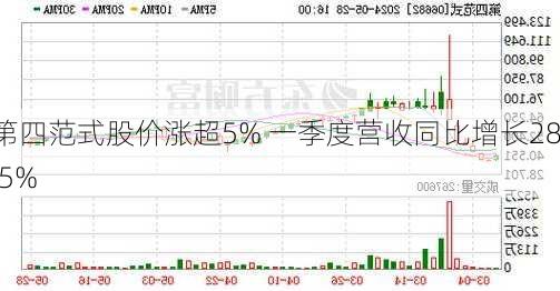 第四范式股价涨超5% 一季度营收同比增长28.5%