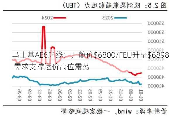 马士基AE6航线：开舱价$6800/FEU升至$6898 需求支撑运价高位震荡