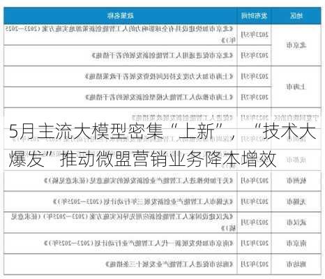 5月主流大模型密集“上新”，“技术大爆发”推动微盟营销业务降本增效