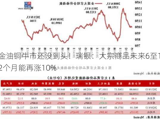 金油铜牛市还没到头！瑞银：大宗商品未来6至12个月能再涨10%