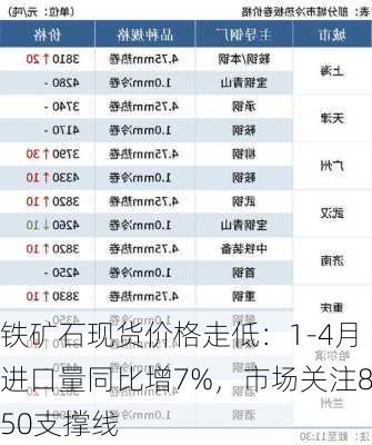 铁矿石现货价格走低：1-4月进口量同比增7%，市场关注850支撑线