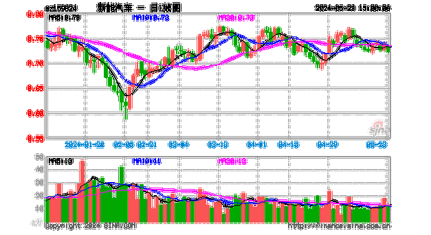 新能源汽车出口维持增长，新能车ETF(159824)强势上涨2.27%