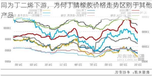 同为丁二烯下游，为何丁腈橡胶价格走势区别于其他产品