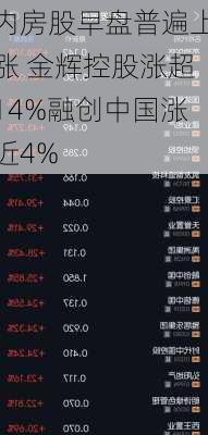 内房股早盘普遍上涨 金辉控股涨超14%融创中国涨近4%