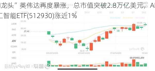 “AI龙头”英伟达再度暴涨，总市值突破2.8万亿美元，AI人工智能ETF(512930)涨近1%