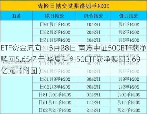 ETF资金流向：5月28日 南方中证500ETF获净赎回5.65亿元 华夏科创50ETF获净赎回3.69亿元（附图）