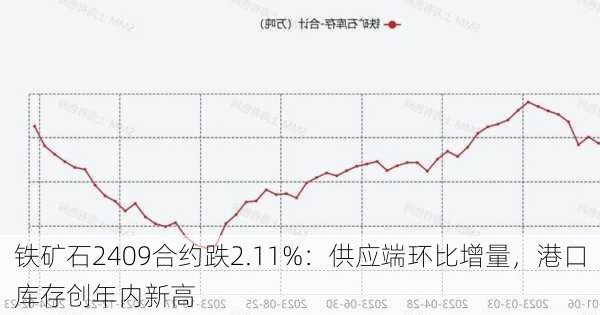 铁矿石2409合约跌2.11%：供应端环比增量，港口库存创年内新高