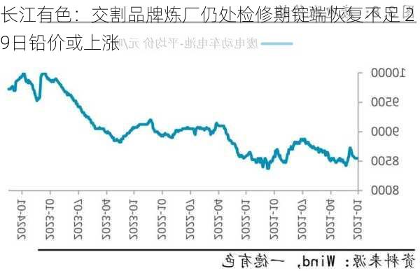 长江有色：交割品牌炼厂仍处检修期锭端恢复不足 29日铅价或上涨