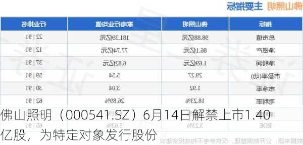 佛山照明（000541.SZ）6月14日解禁上市1.40亿股，为特定对象发行股份