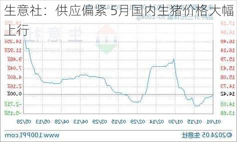 生意社：供应偏紧 5月国内生猪价格大幅上行