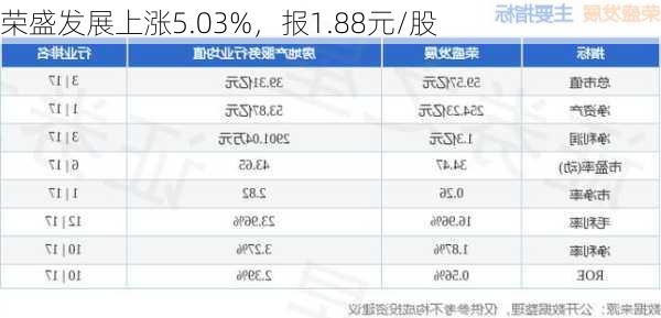 荣盛发展上涨5.03%，报1.88元/股