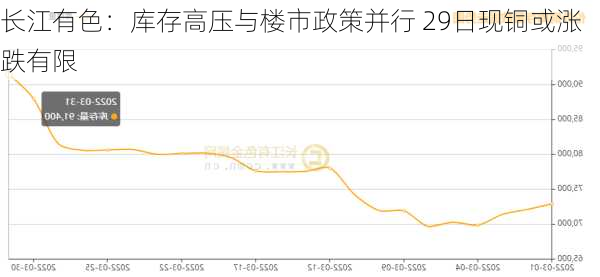 长江有色：库存高压与楼市政策并行 29日现铜或涨跌有限