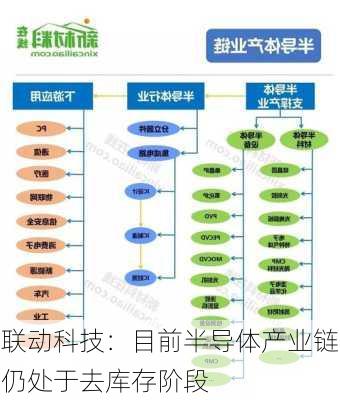 联动科技：目前半导体产业链仍处于去库存阶段