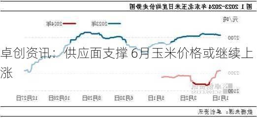 卓创资讯：供应面支撑 6月玉米价格或继续上涨