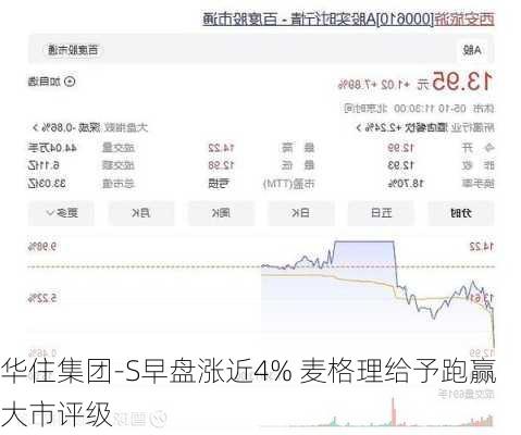 华住集团-S早盘涨近4% 麦格理给予跑赢大市评级