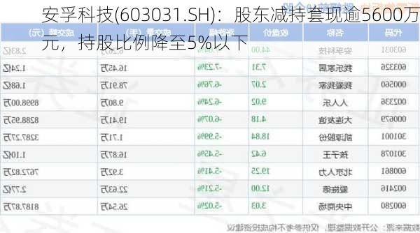 安孚科技(603031.SH)：股东减持套现逾5600万元，持股比例降至5%以下