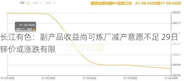 长江有色：副产品收益尚可炼厂减产意愿不足 29日锌价或涨跌有限