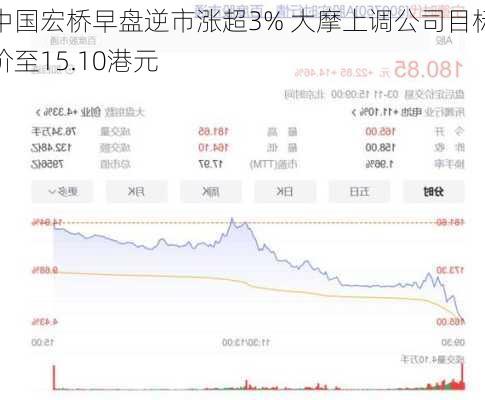 中国宏桥早盘逆市涨超3% 大摩上调公司目标价至15.10港元