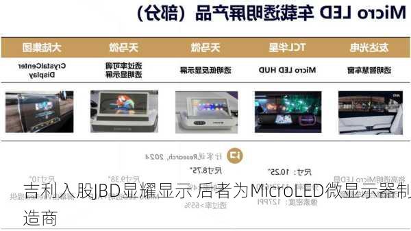 吉利入股JBD显耀显示 后者为MicroLED微显示器制造商