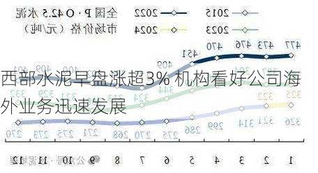 西部水泥早盘涨超3% 机构看好公司海外业务迅速发展