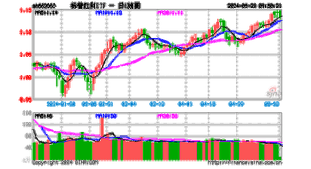 标普红利ETF（562060）涨0.62%，今年以来涨幅14.29%，中金：能够产生稳定现金流的资产将打开估值重估空间