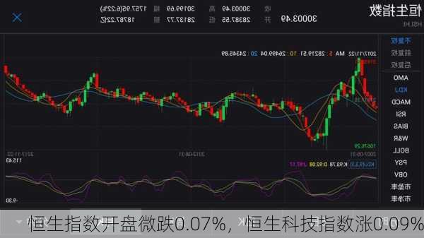 恒生指数开盘微跌0.07%，恒生科技指数涨0.09%