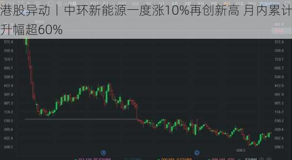 港股异动丨中环新能源一度涨10%再创新高 月内累计升幅超60%