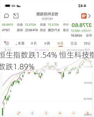 恒生指数跌1.54% 恒生科技指数跌1.89%