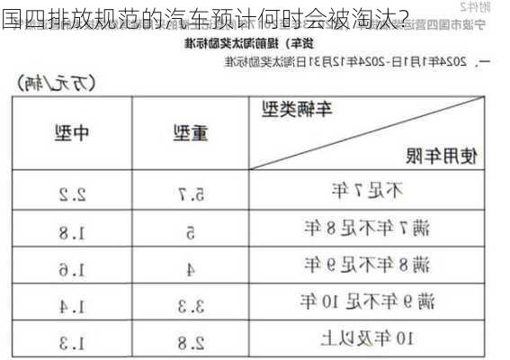 国四排放规范的汽车预计何时会被淘汰？