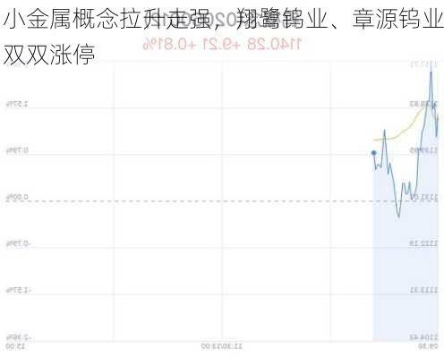 小金属概念拉升走强，翔鹭钨业、章源钨业双双涨停